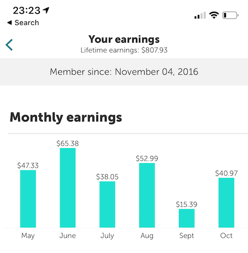 The screenshot shows my average Ibotta rebate savings over the course of 6 months. The average amount saved per month is $43.35. Ibotta is an excellent way to save money at the grocery store.