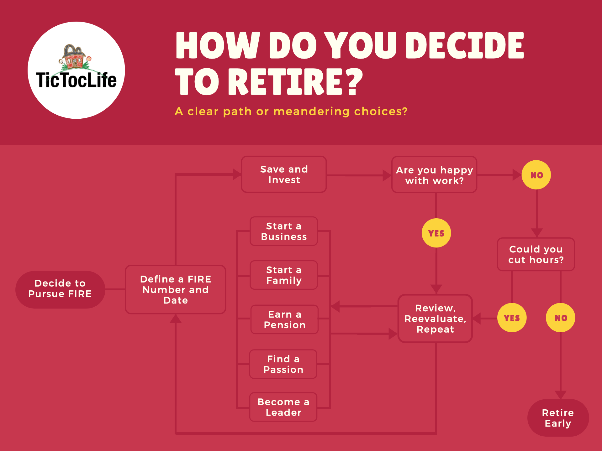 An infographic to help you decide when to retire