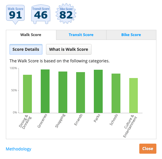 City life vs country life: The walk score where we live, out of 100: 91 for walking, 46 for transit, and 82 for bikes. City living makes it easier to travel locally.