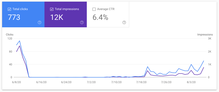 Google's Discovery traffic disappeared in our first month of blogging but has reappeared in more recent months. Here's our results from the Discovery page on Google Search Console.