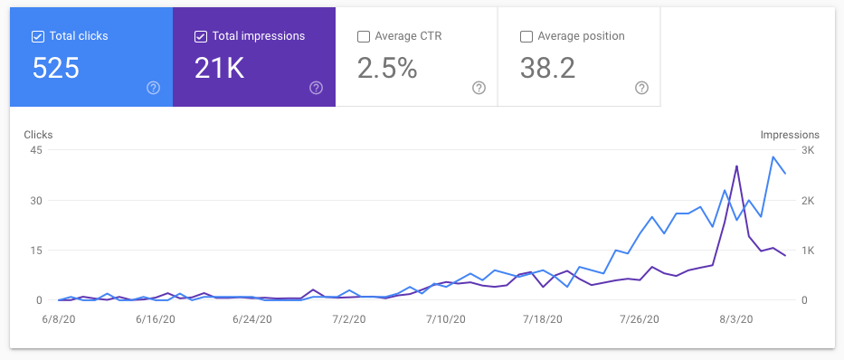 Google's search traffic has steadily increased since we started our blog three months ago. Here's our results on the Performance > Search Results page of Google Search Console.