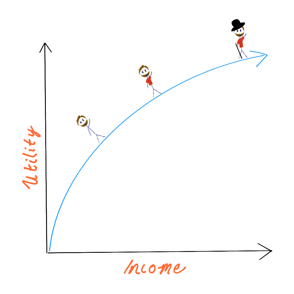 A graphs depicts the marginal utility of income: utility decreases as income increases.