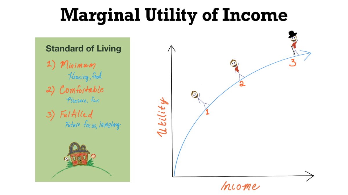 Marginal utility of income and the relationship to your standard of living when you're building wealth in your 20s.
