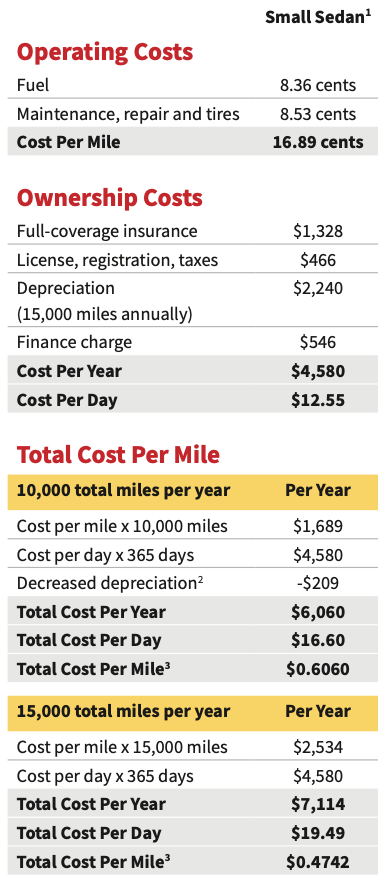 Total driving costs are much more than your monthly payment!