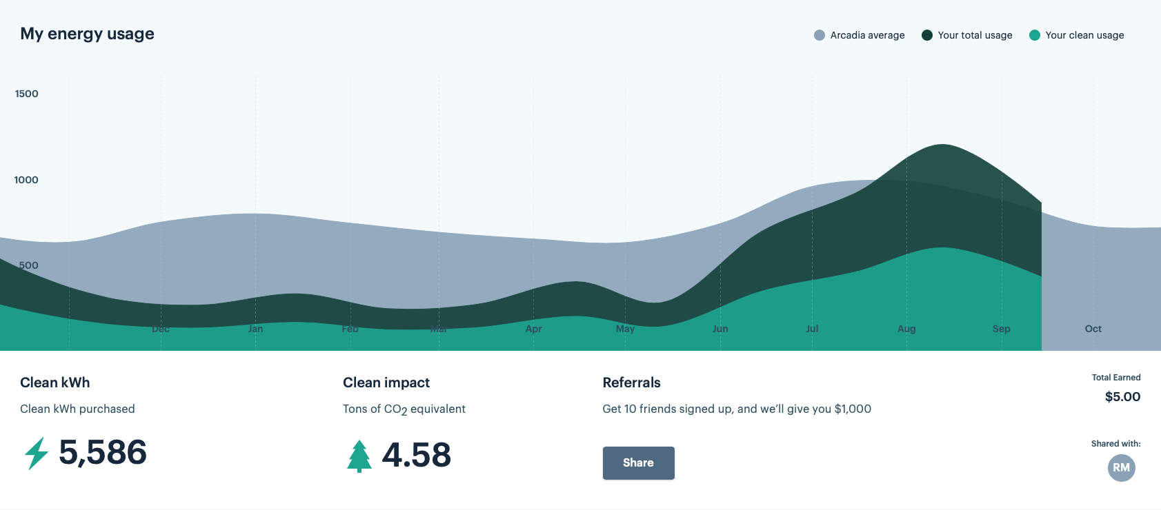 That killer summer in Virginia sent our August usage over the Arcadian average! Their dashboard is both useful and elegant, great to see our clean energy value.