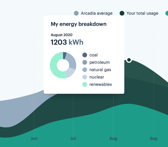 The Arcadia dashboard lets you analyze your monthly usage based on fuel source.