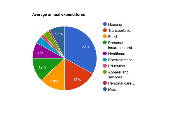 ttl-average-expenditures-us-household-budget