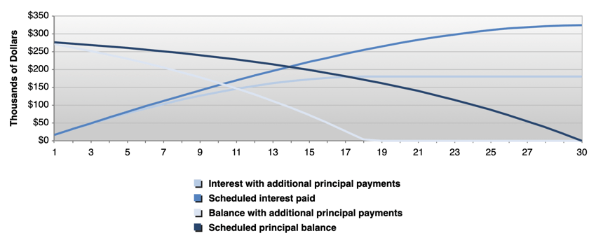 This chart illustrates the stark difference in total interest paid with the extra payments strategy.