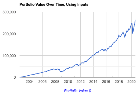 There's some rocky points on the investment road like the Great Recession and Pandemic but the overall growth is impressive! You can run your own S&P 500 investment calculation with the excellent DQYDJ calculator.