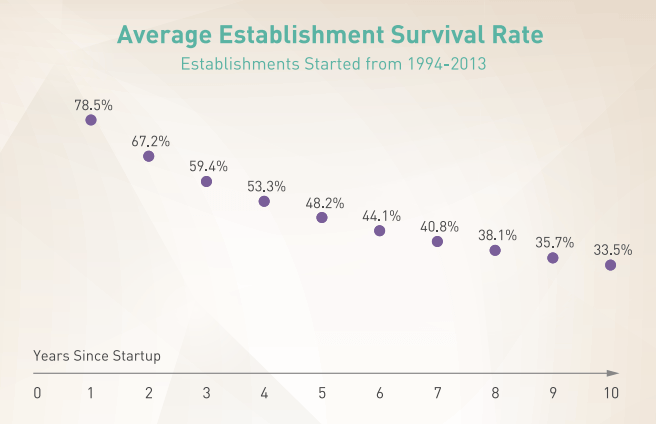 Average [business startup] survival rate over time. Consider failure risk when thinking about turning a hobby into a business.