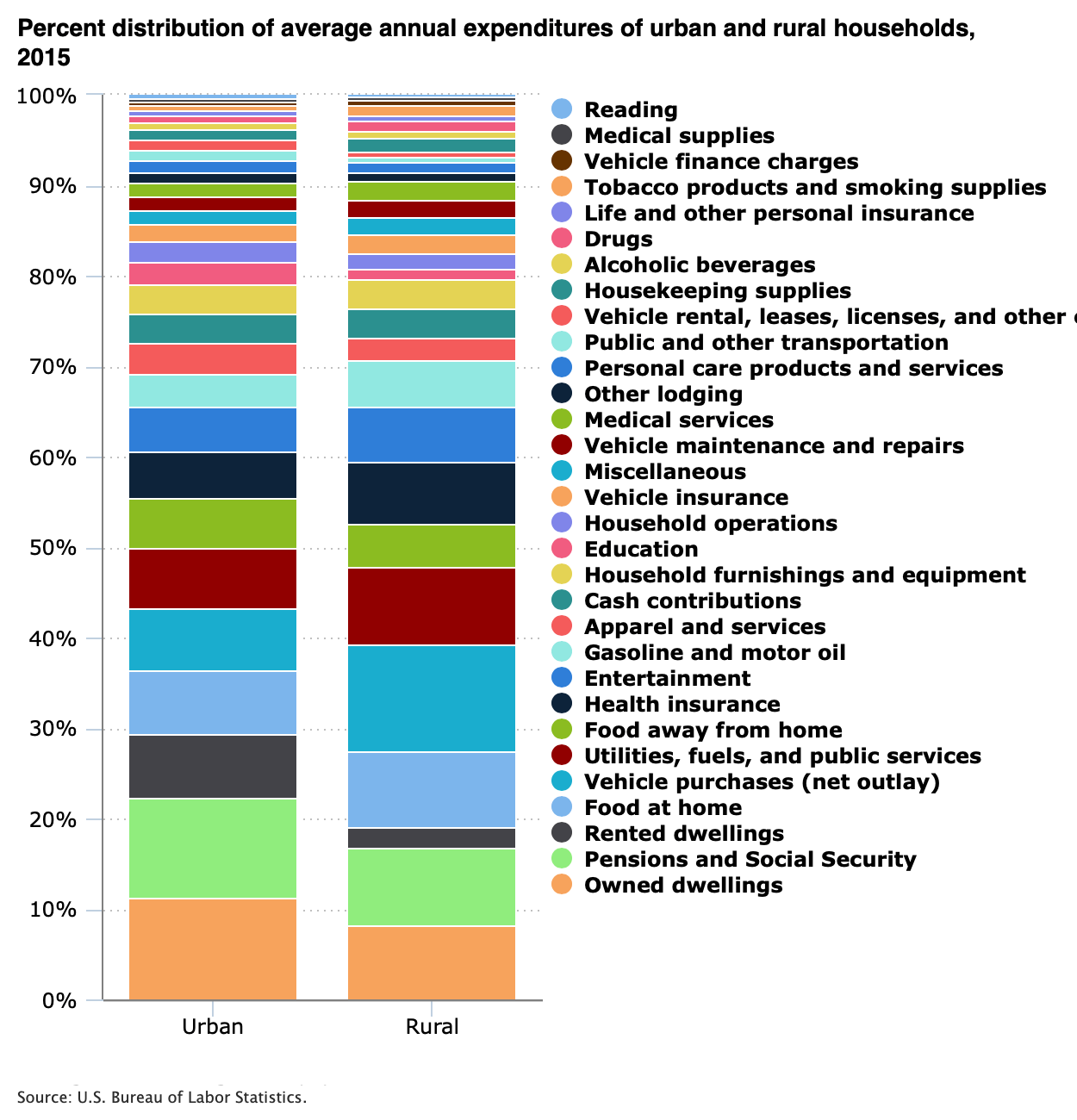 City life vs country life spending, cost of living for households in the US. 2015. Source: BLS.