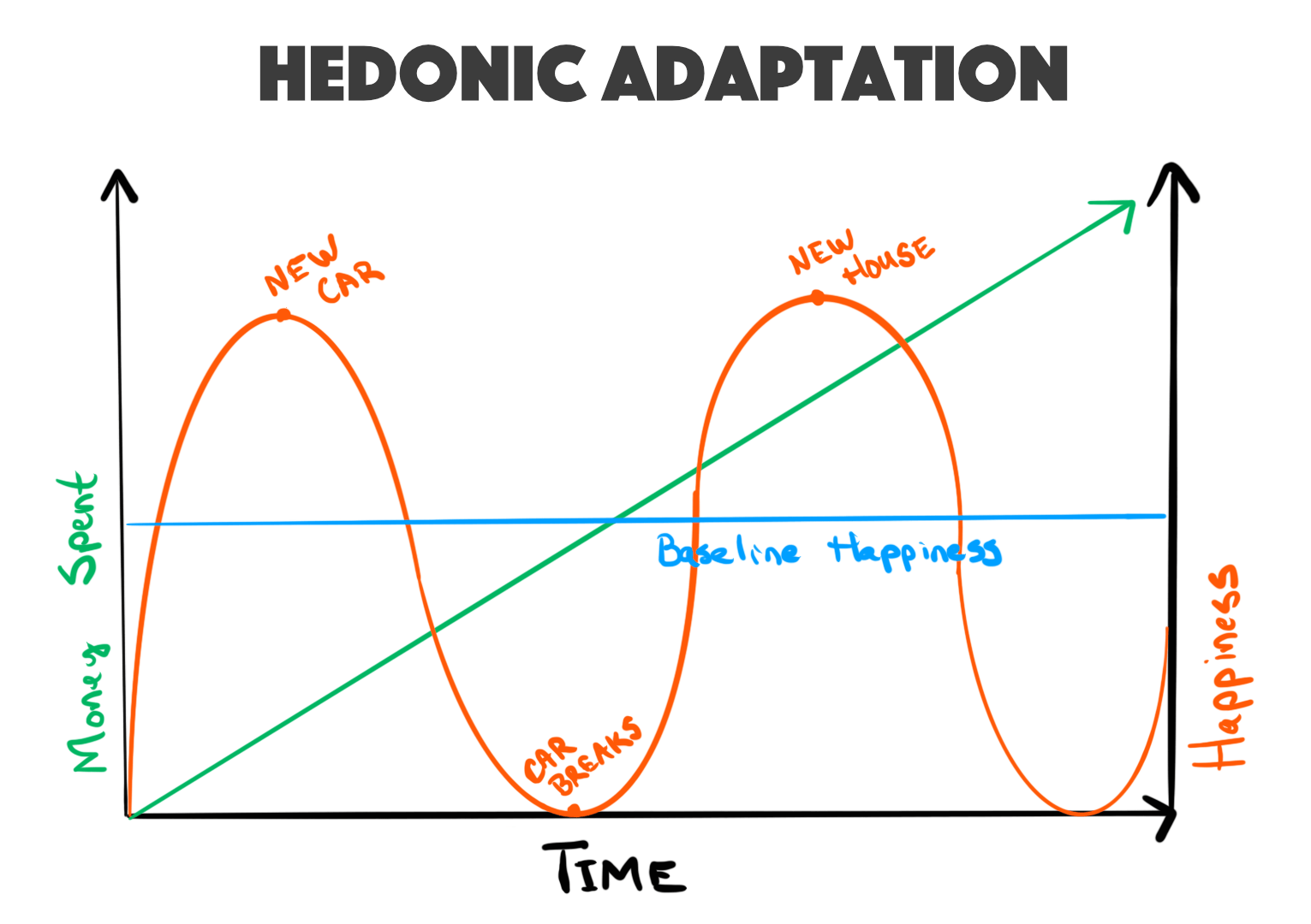 Hedonic adaptation in action: this graph shows how over time you tend to revert to your baseline happiness but require ever-increasing amounts of spending to reach new happiness peaks.