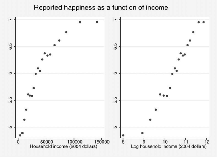 Marginal utility of income study: happiness rises very quickly as income increases but rapidly falls off once basic needs are met.