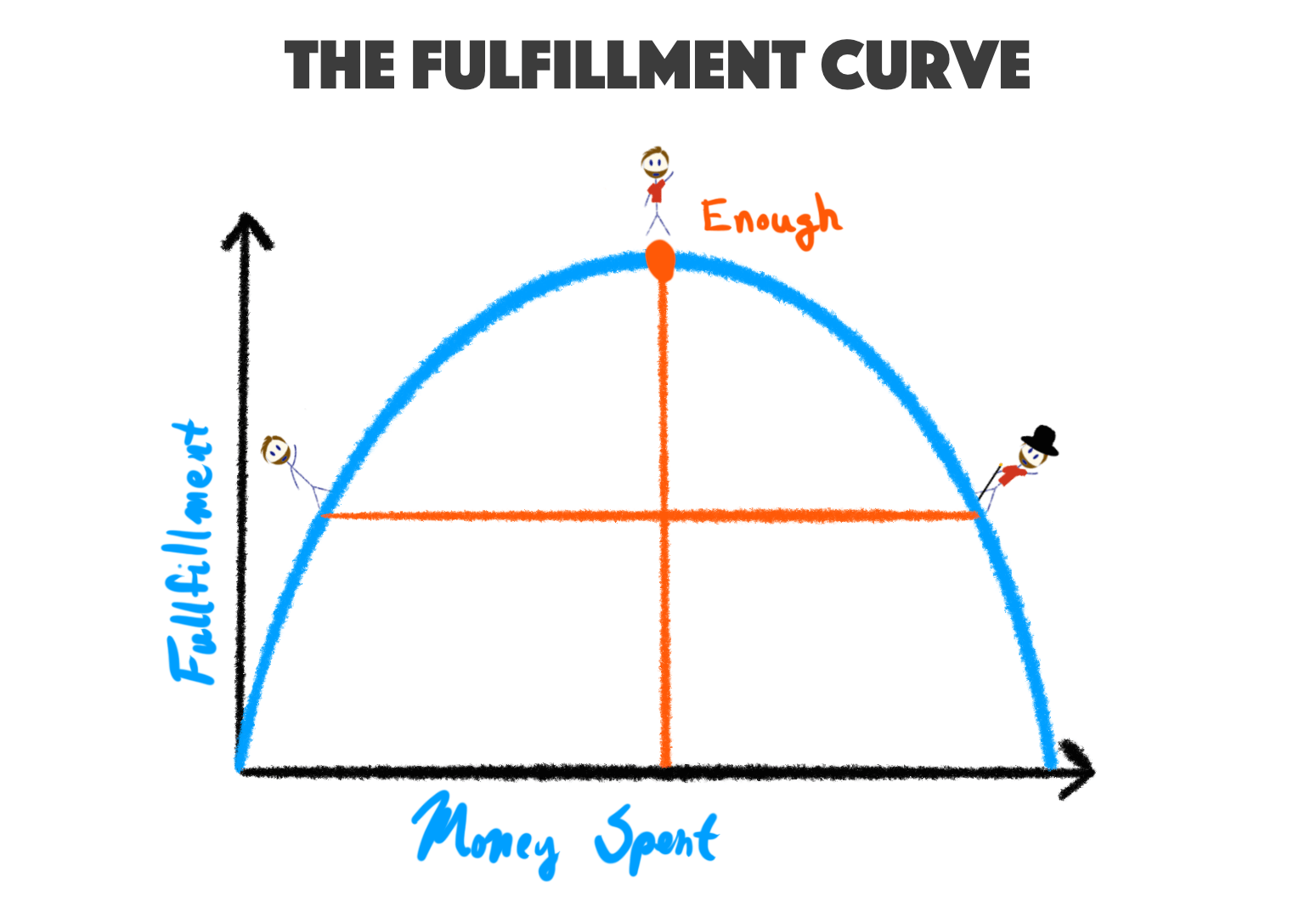 The fulfillment curve: reach peak fulfillment after spending "enough" money, but don't go too far.