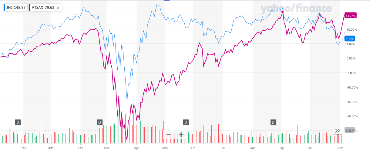 One big benefit of going with ETFs vs stocks is reducing volatility through diversification. Chart: 1 year of Johnson & Johnson stock vs Vanguard's Total Market Fund (VTSAX).