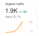 Organic search click traffic value, monthly.