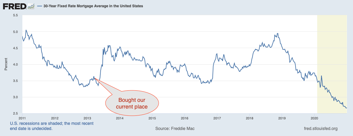 2020 financial mistake: not refinancing our mortgage! 30-year fixed rate mortgage average interest rate (source: FRED).