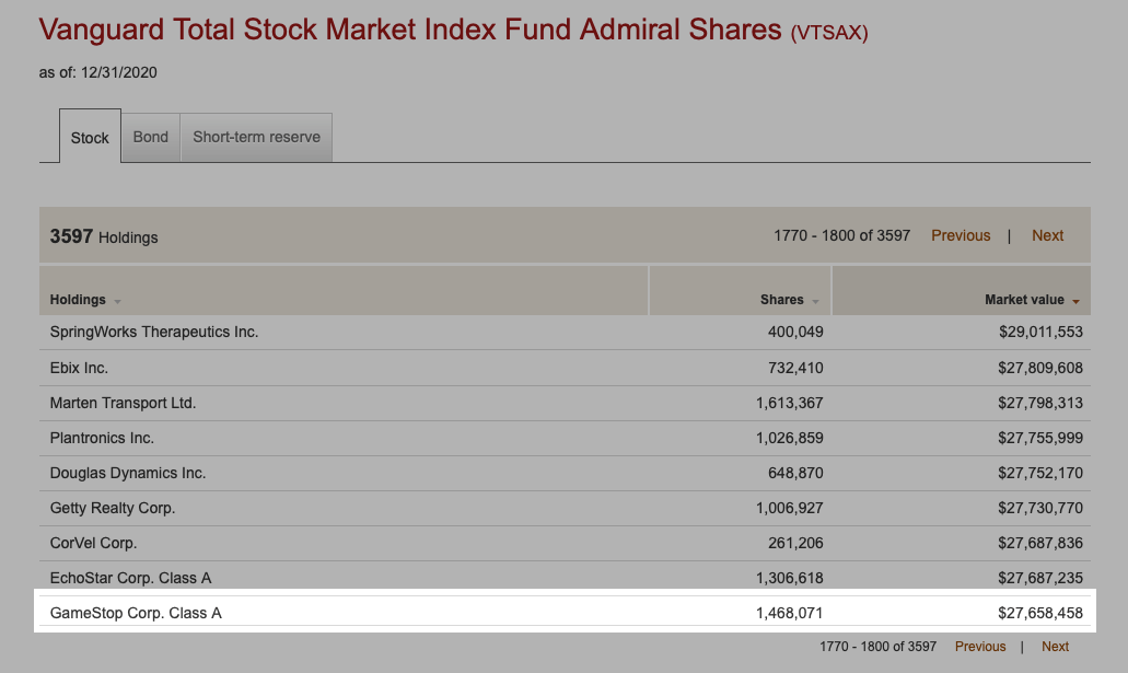 VTSAX held about 1.5 million shares of GameStop ($GME) as of 12/31/2020.