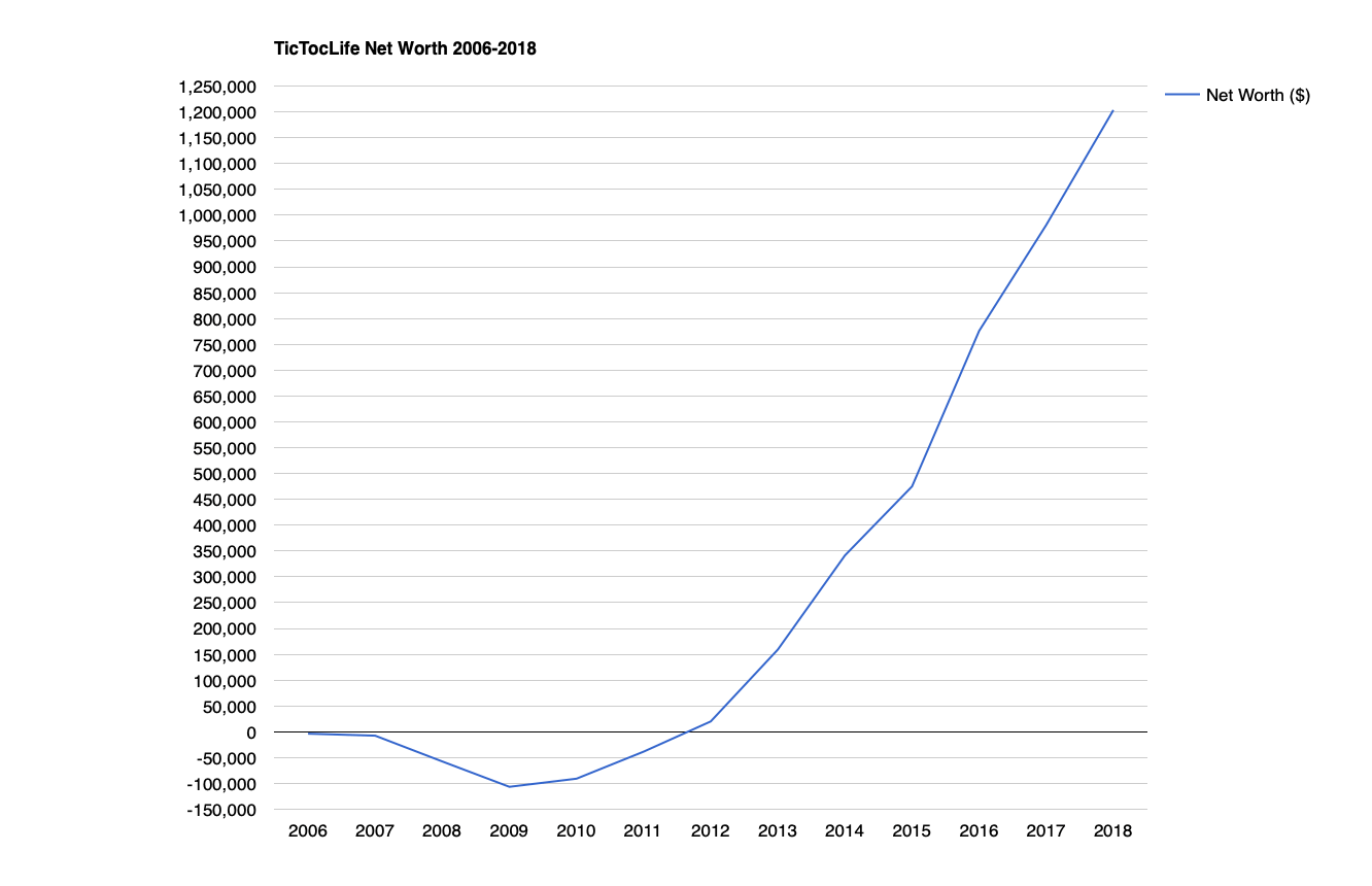 Jenni & Chris's net worth over time until they reached financial independence in 2018.