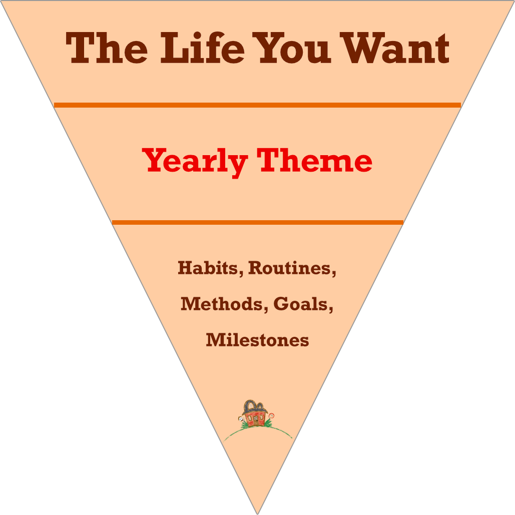 Yearly Themes serve a structure within your life, connecting the vision of what you want to create for your life with the practical processes to get there.