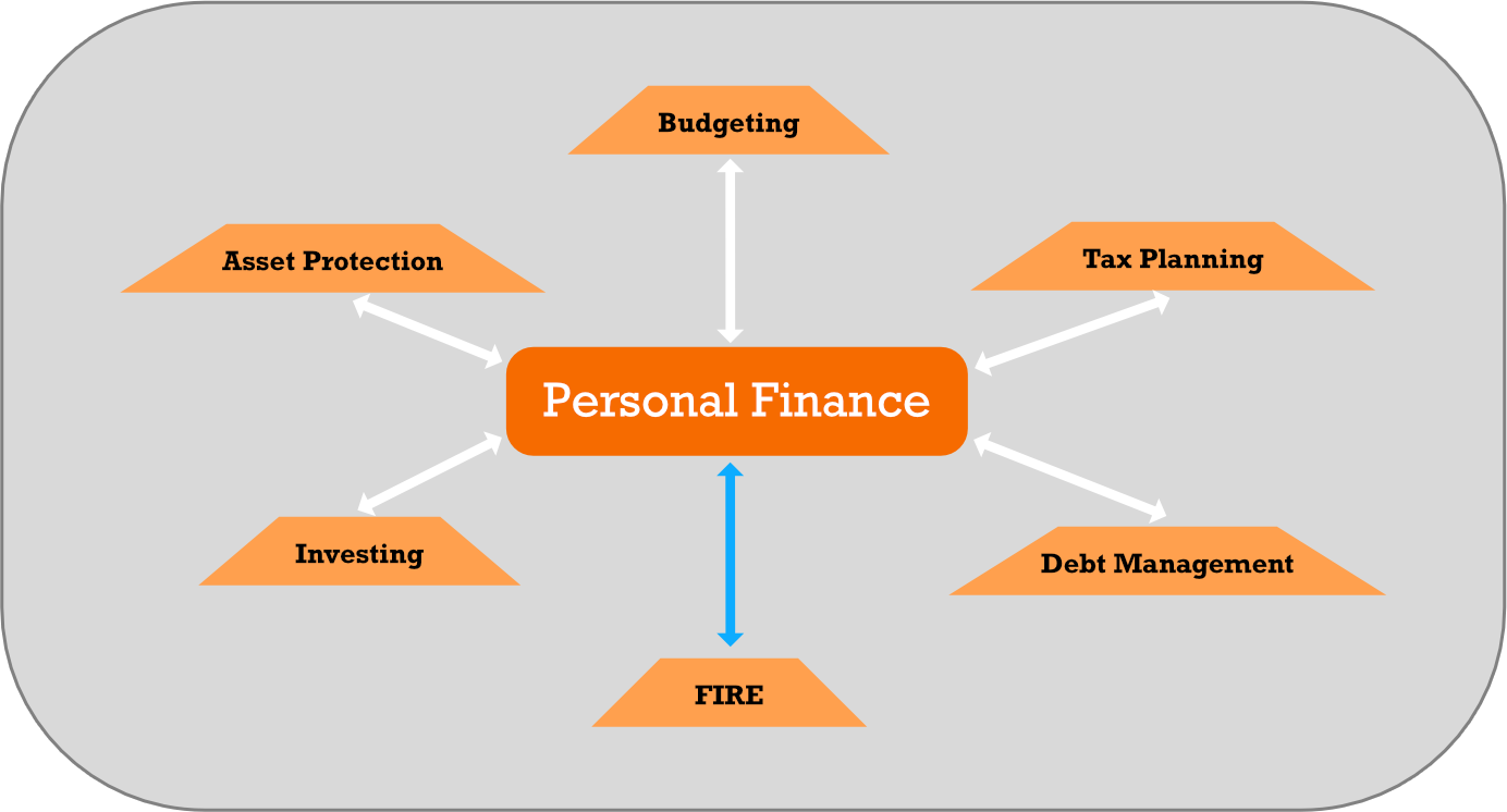 FIRE started out as a subtopic of Personal Finance, adjacent to discussion about investing or budgeting for example.