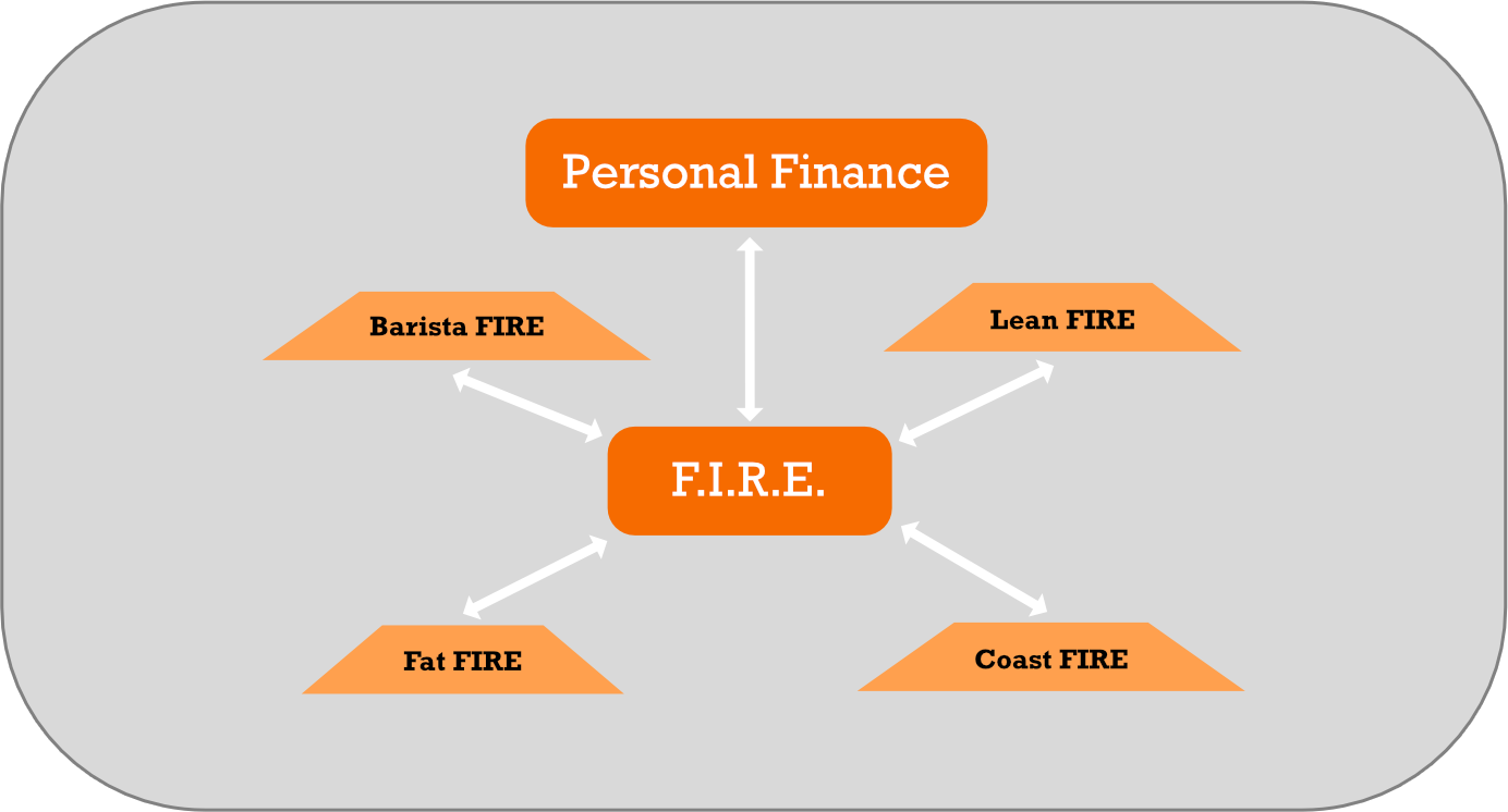 Different variations on paths to financial independence and notions of retirement have created subtypes of FIRE.