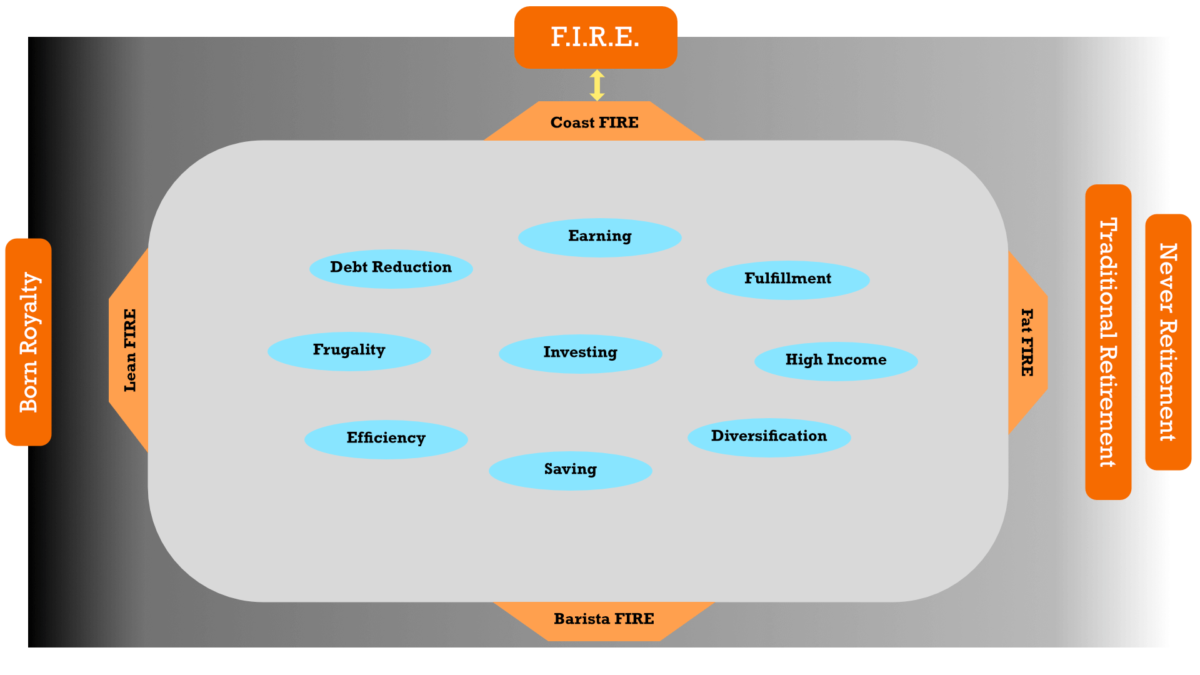 Financial independence and retiring early now encompasses numerous "sub-FIREs" to fit different socioeconomic groups and interests. This graphic represents what I hope the movement is becoming. We'll discuss this graphic more later in this article.