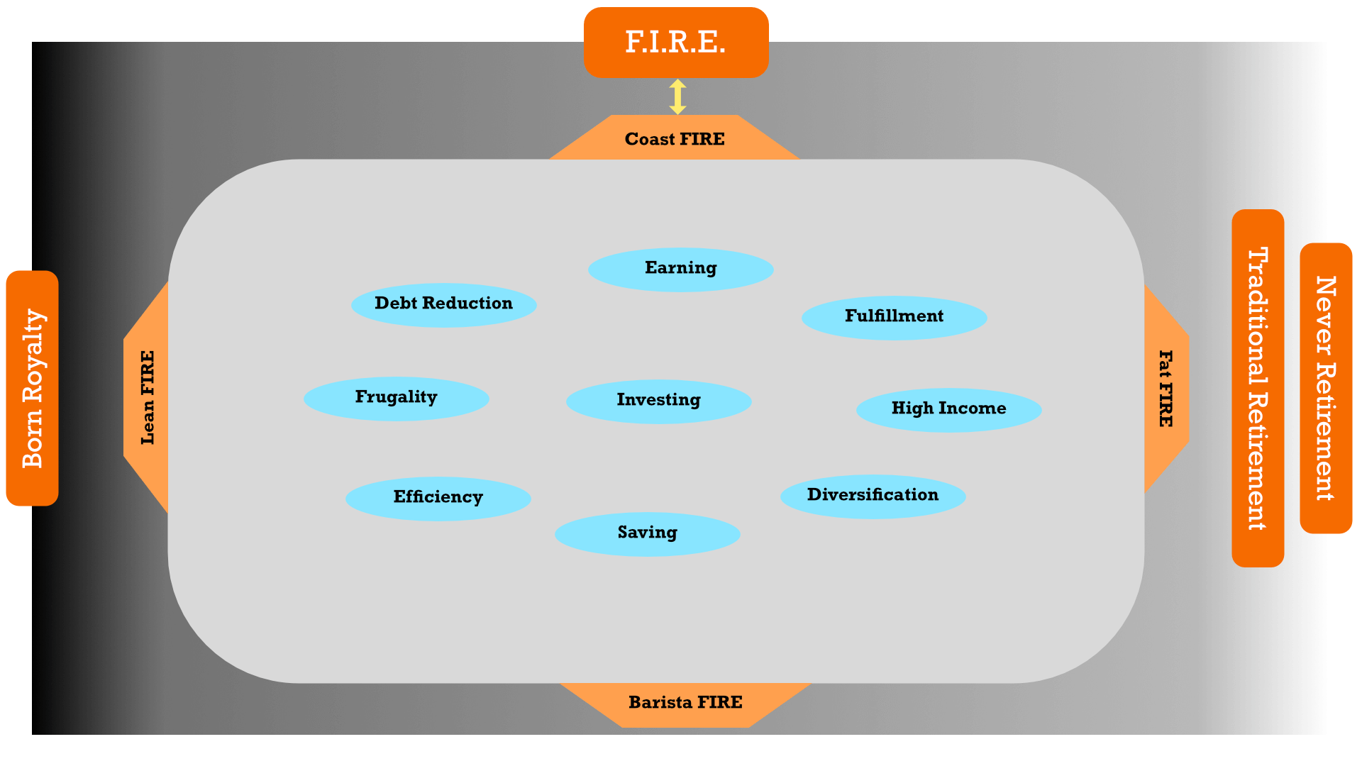 If we frame the possibilities for work and retirement as a range between being born rich and working until you kick the bucket, FIRE (and its subtypes) all exist as shades of grey—little variations—on different strategies to reach financial independence and debate taking retirement. We agree on more than we disagree.