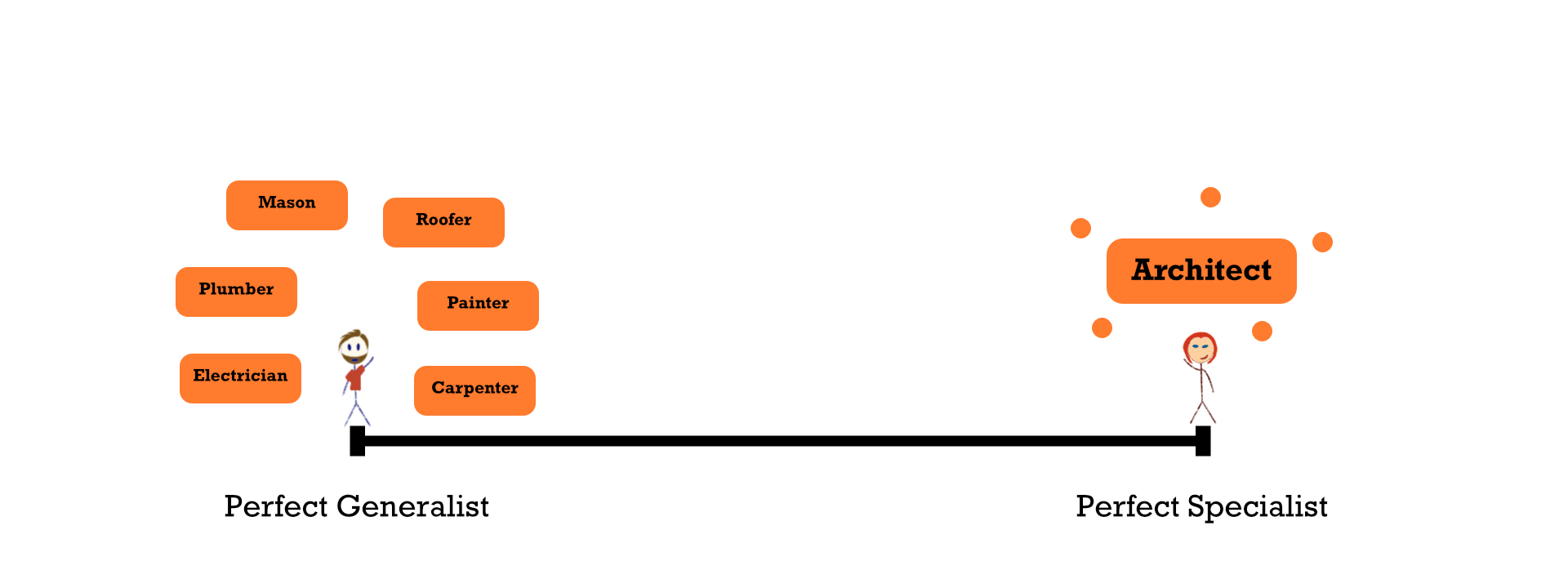 Do you think of yourself as a generalist, with equal skills in several areas or a specialist, with deep knowledge in a single field?