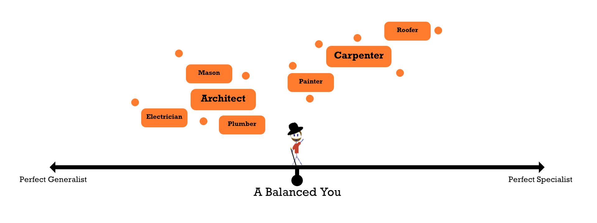 The generalist vs. specialist and you.