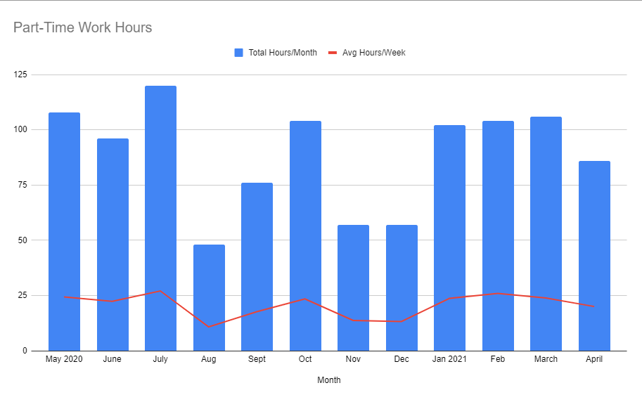 Part-time hours over the past year