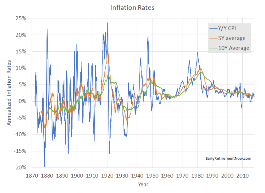 Annualized inflation, 1870s to 2010s - USA