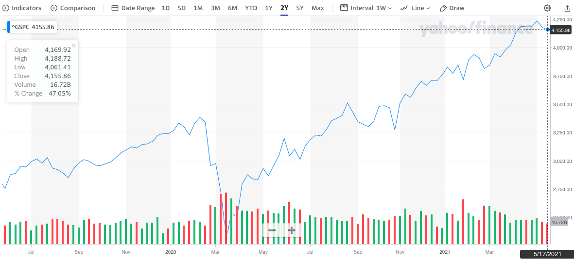 Do you see that?! A ~47% increase to the S&P 500 in two years!