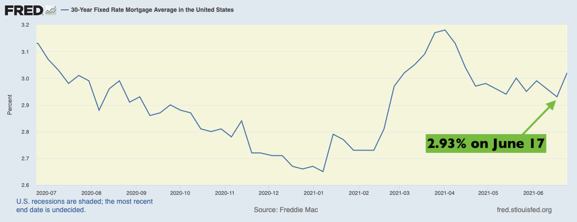 2021 average 30-year fixed rate mortgage rates from the St. Louis Fed.