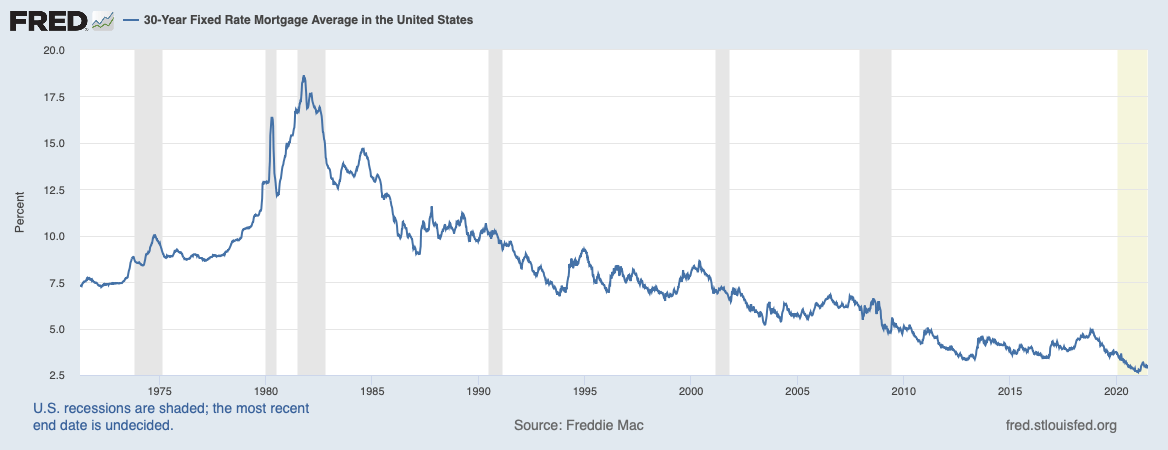 Within the last 50 years, today's interest rates on 30-year fixed rate mortgages are the lowest they've ever been!