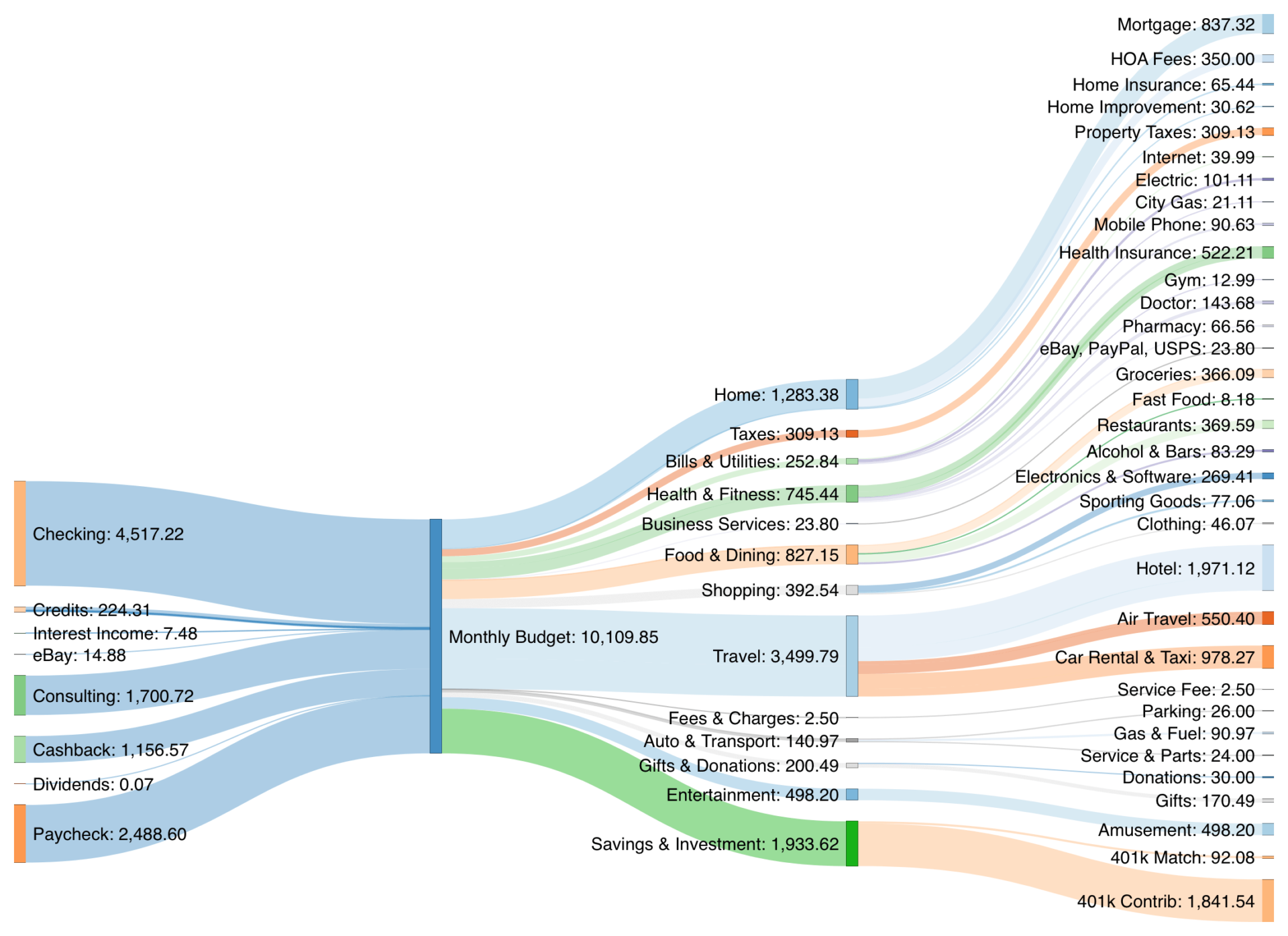 Our Monthly FIRE Budget for August 2021 is broken down into our expense categories in a Sankey Diagram. Our donation to one of the refugee nonprofits will come from our Reader Fund (DAF).