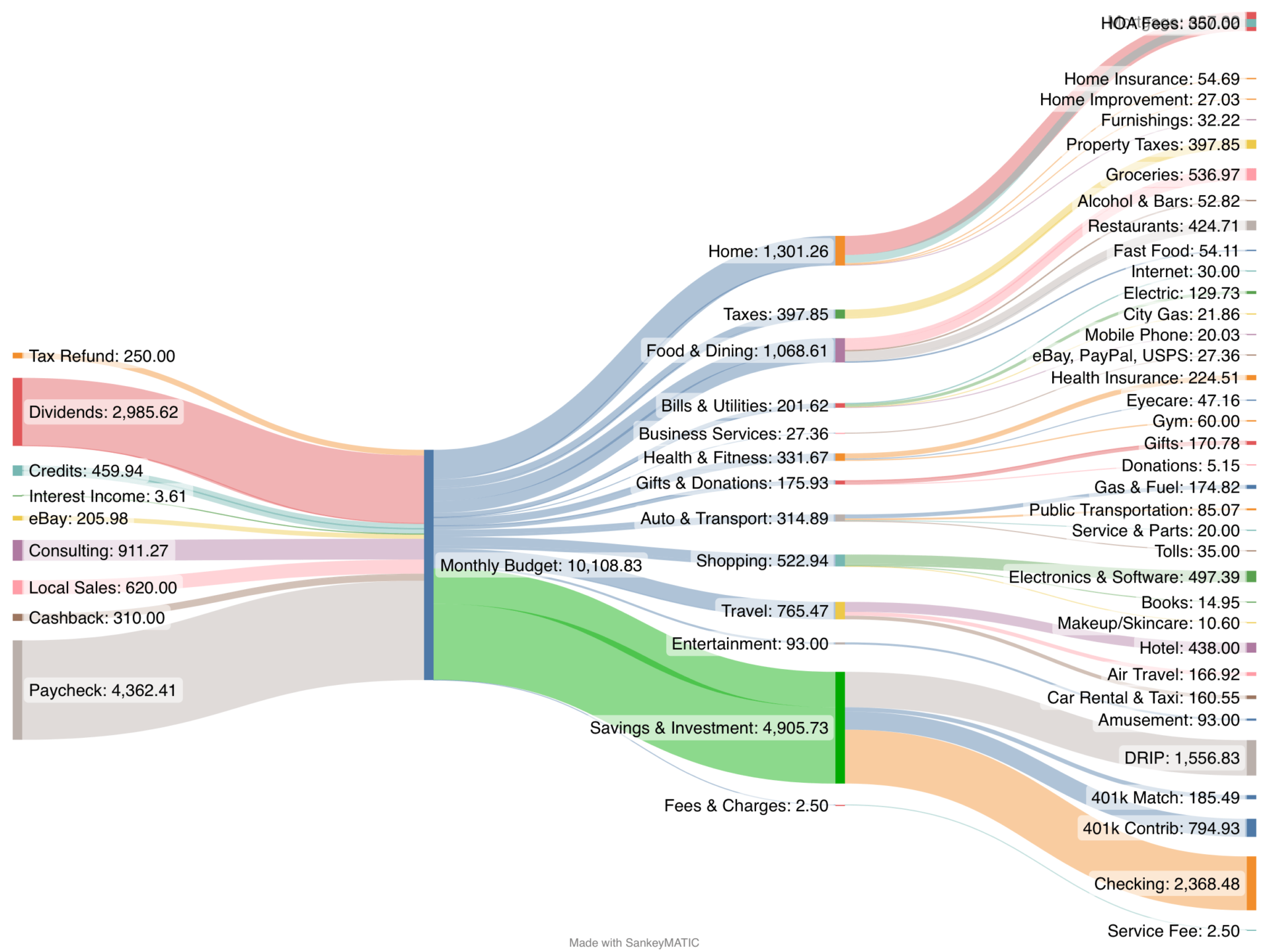 Our Monthly FIRE Budget for September 2022 is broken down into our expense categories in a Sankey Diagram. Our donation to a disaster relief charity will come from our Reader Fund (DAF).