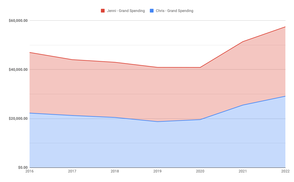 Our combined FIRE budgets from 2016 to 2022.