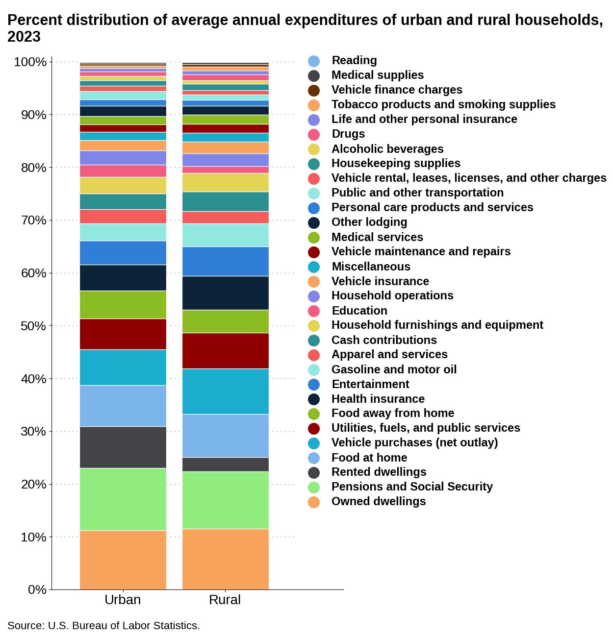 City life vs country life spending, cost of living for households in the US. 2023. Source: BLS.